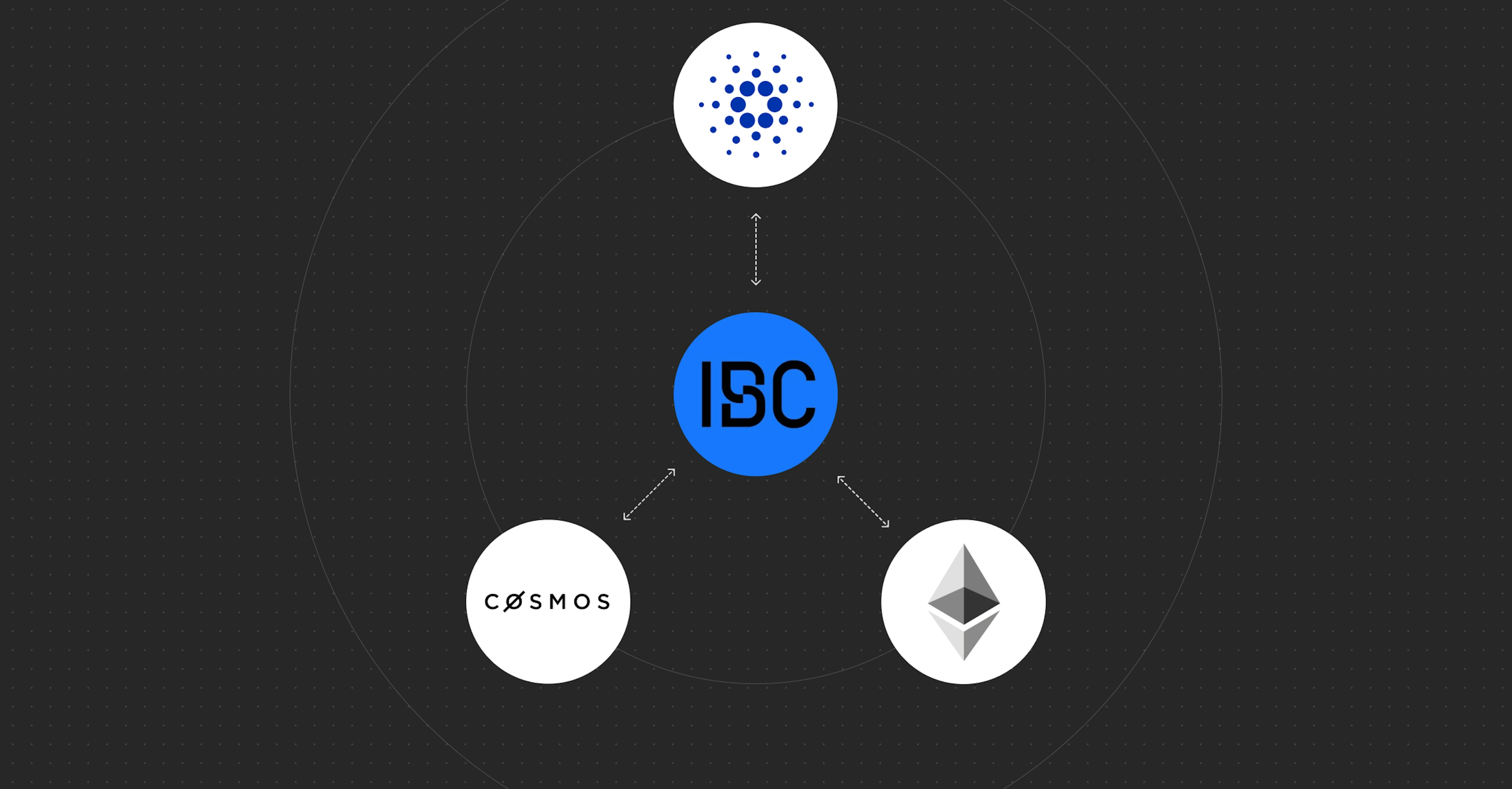 Enhancing connectivity from Cosmos and Ethereum to Cardano