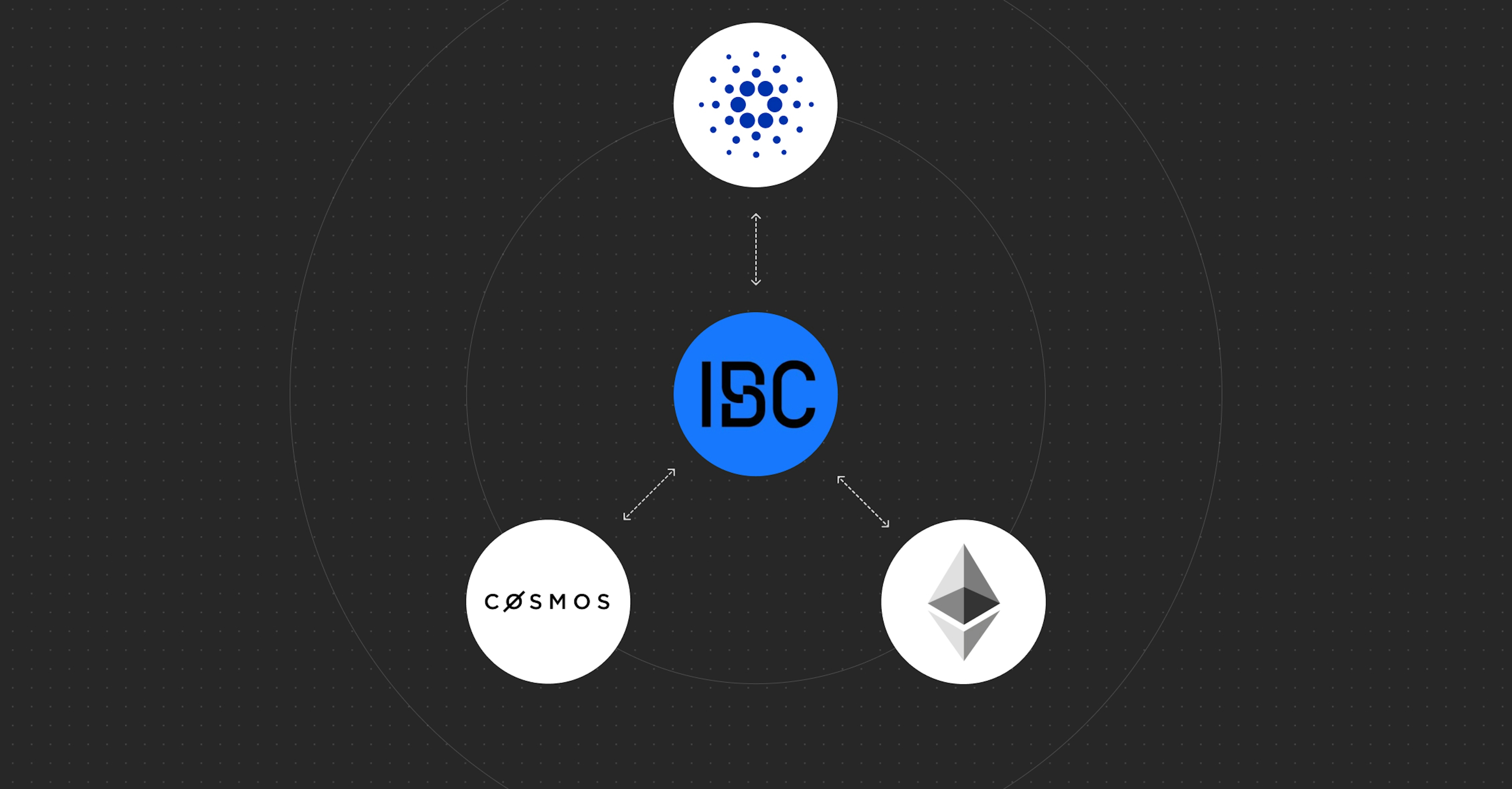 Cardano Foundation united with Cosmos and Ethereum through IBC in a design on a black background.